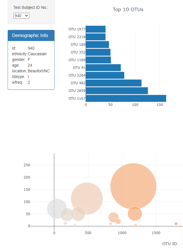 Dynamically updating dashboard with bar and bubble charts, as well as a table with summary bacteria data